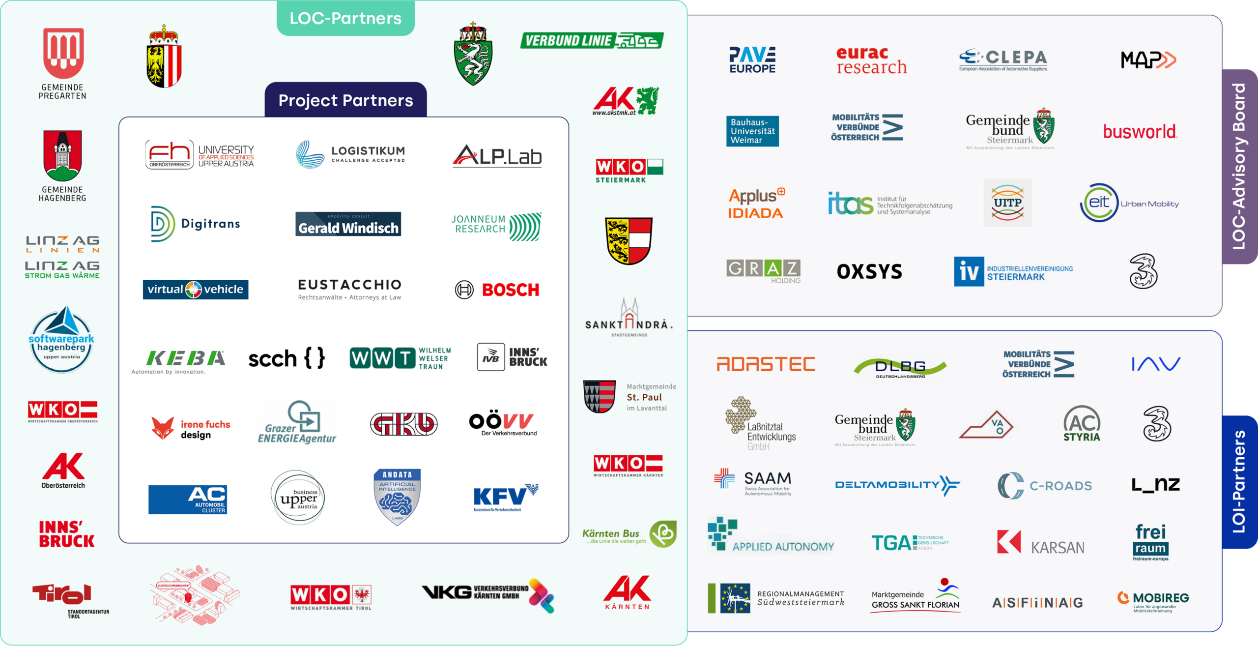 ROBERTA Projektökosystem — Diagramm der 19 Partner